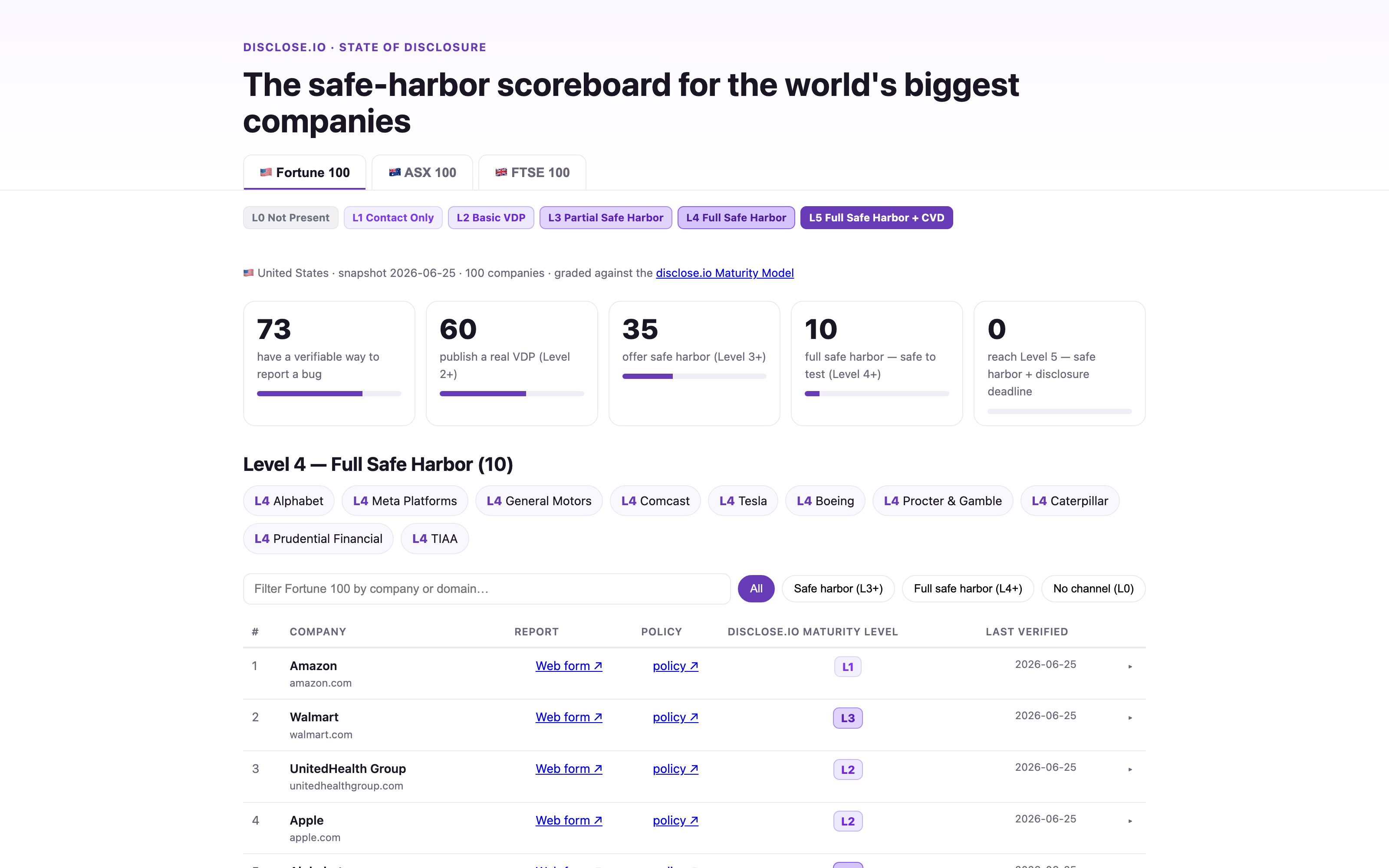 Live capture of the state.disclose.io top-100 audits